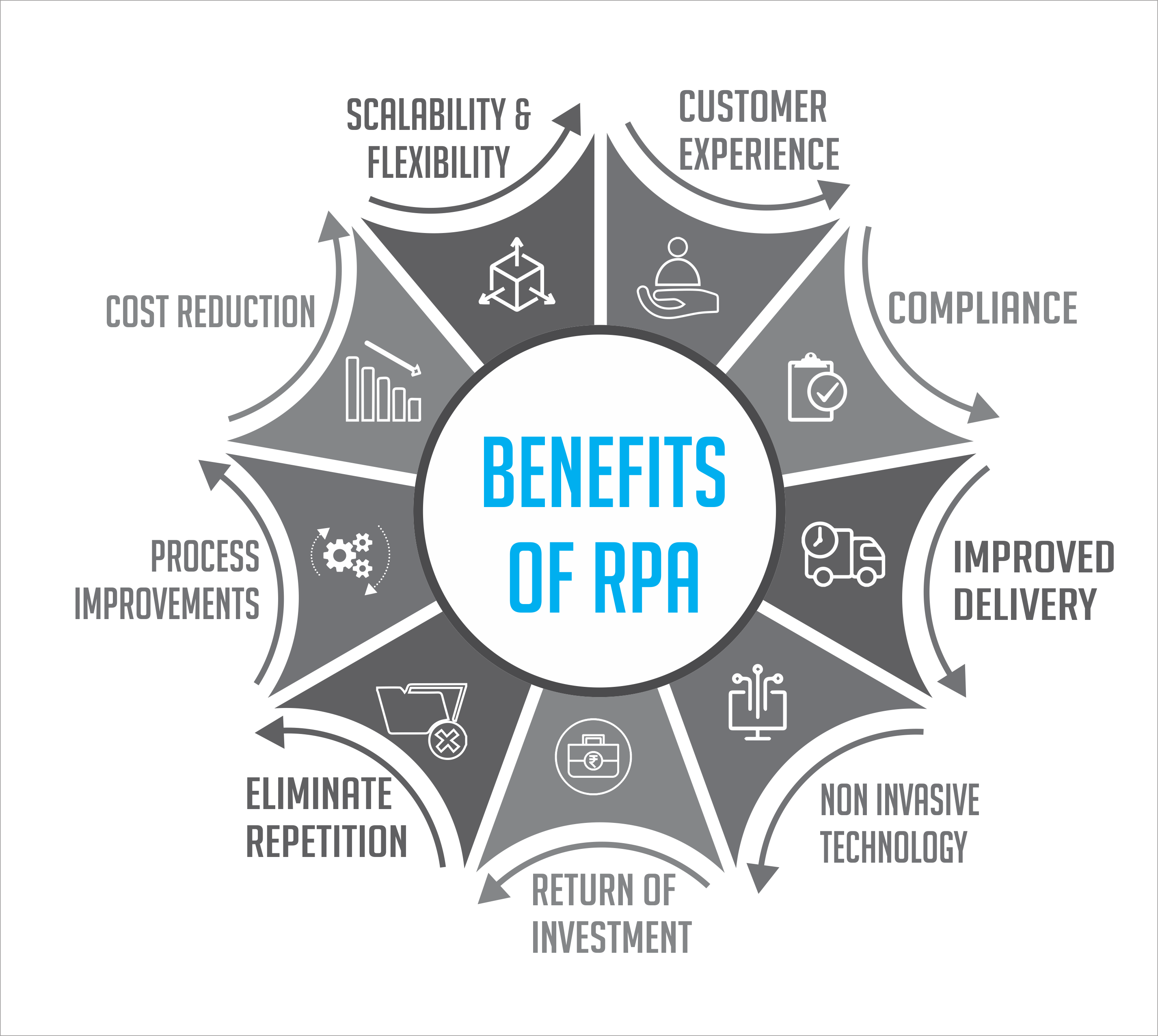 Robotic Process Automation (RPA)