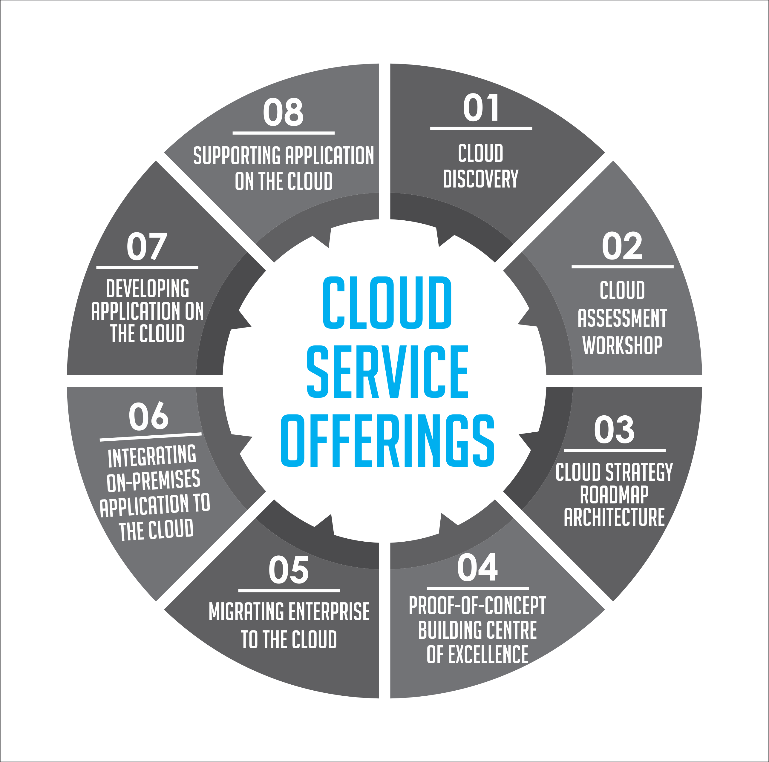 Cloud Services