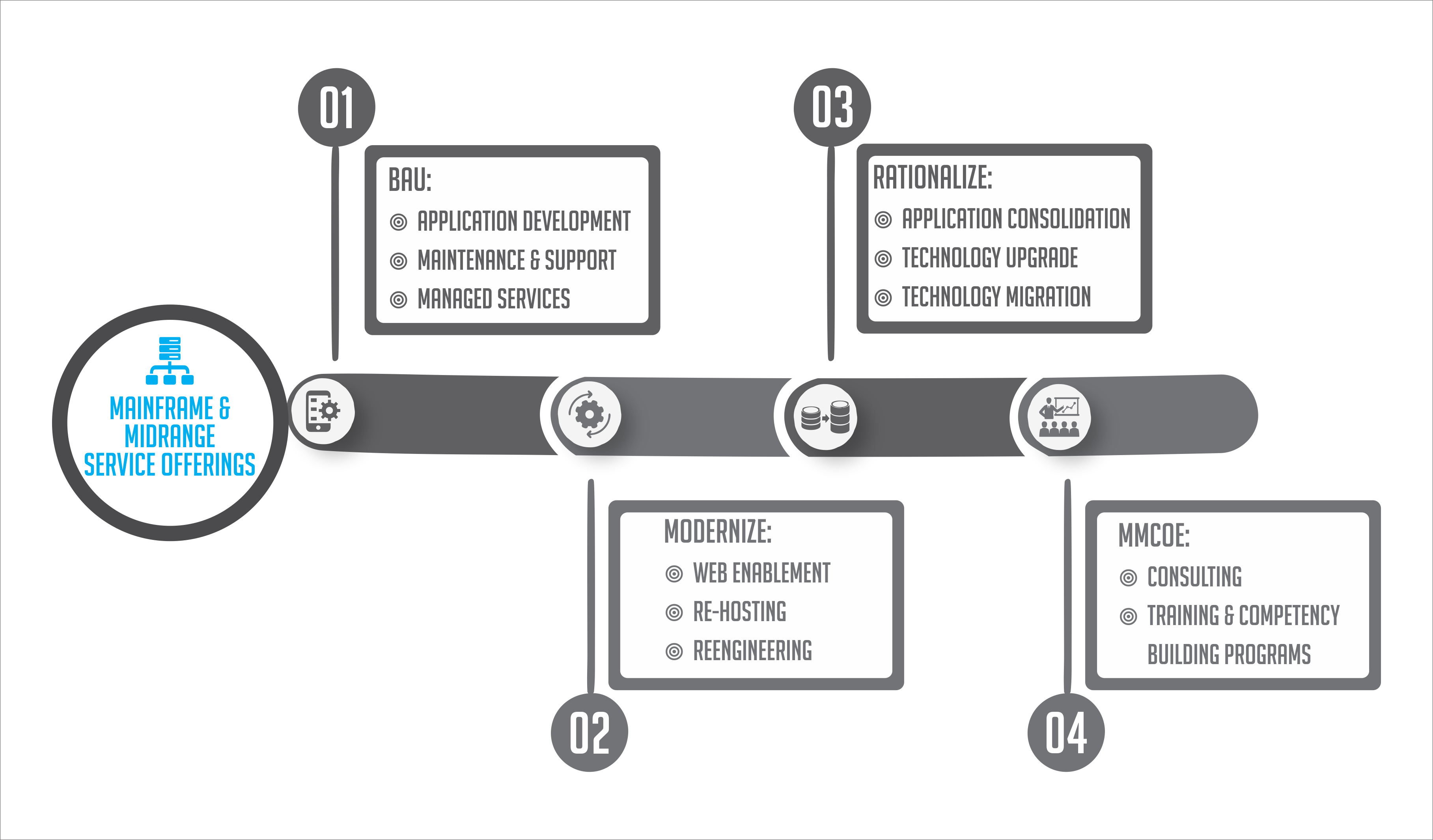 Mainframe Services