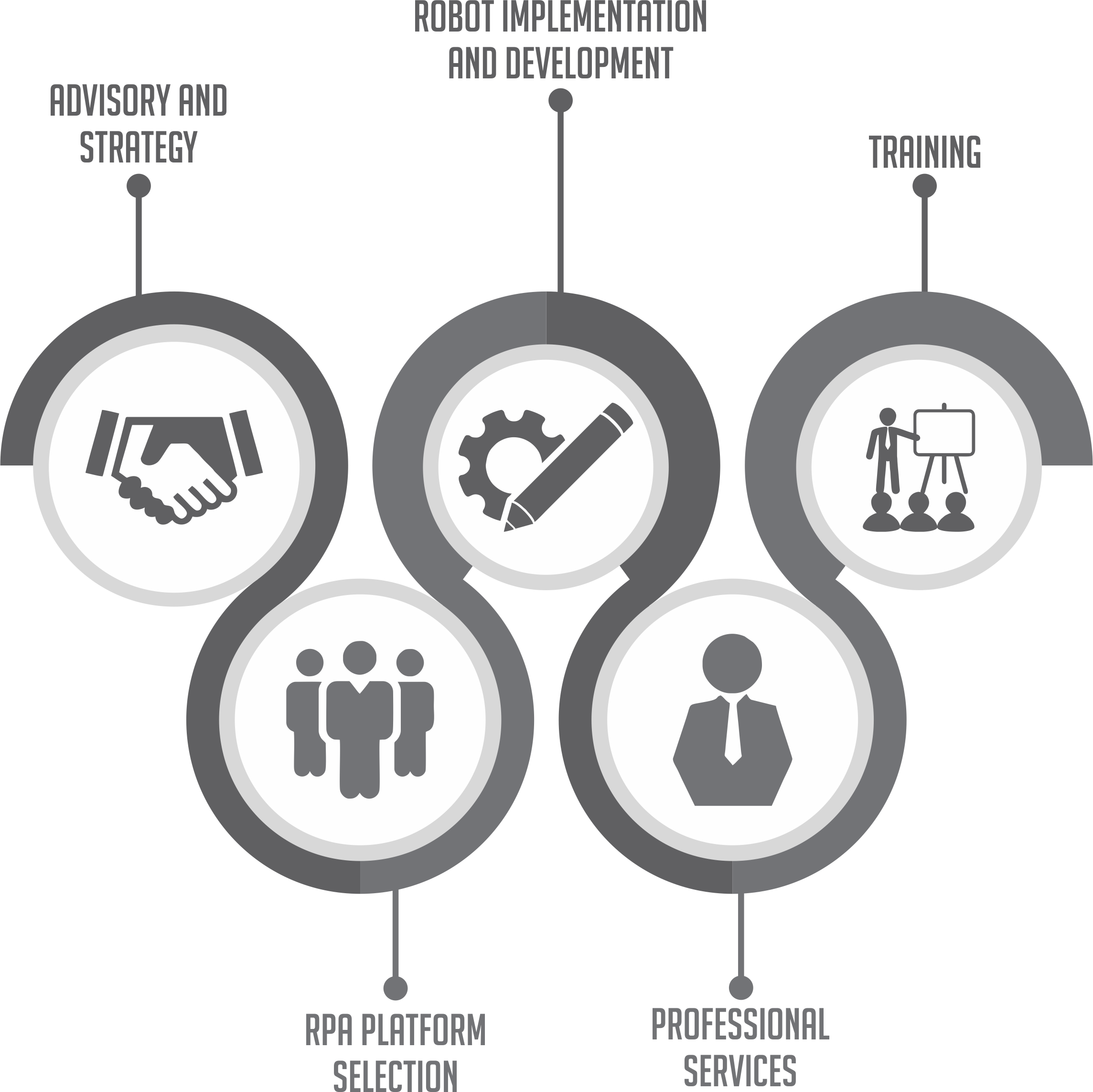 Robotic Process Automation (RPA)